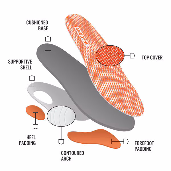Diagram illustrating shoe components and areas of cushioning and support.