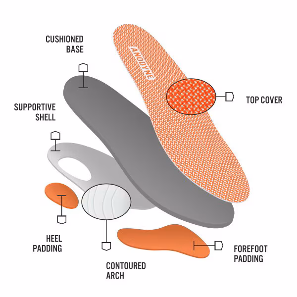 Diagram of an athletic shoe's sole components and cushioning layers.